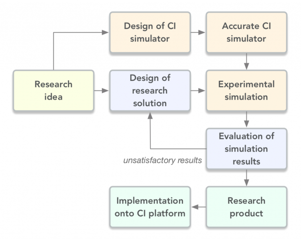 Bridging Concepts and Practice in eScience via Simulation-driven Engineering