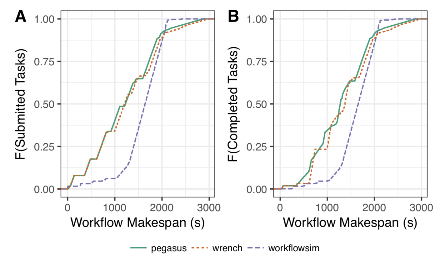 Running Accurate, Scalable, and Reproducible Simulations of Distributed Systems with WRENCH
